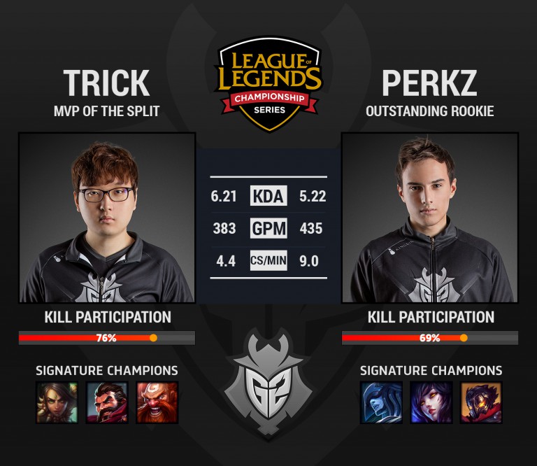 Lol Feature Eu Lcs Semifinals Preview G Esports Vs Fnatic Gosugamers