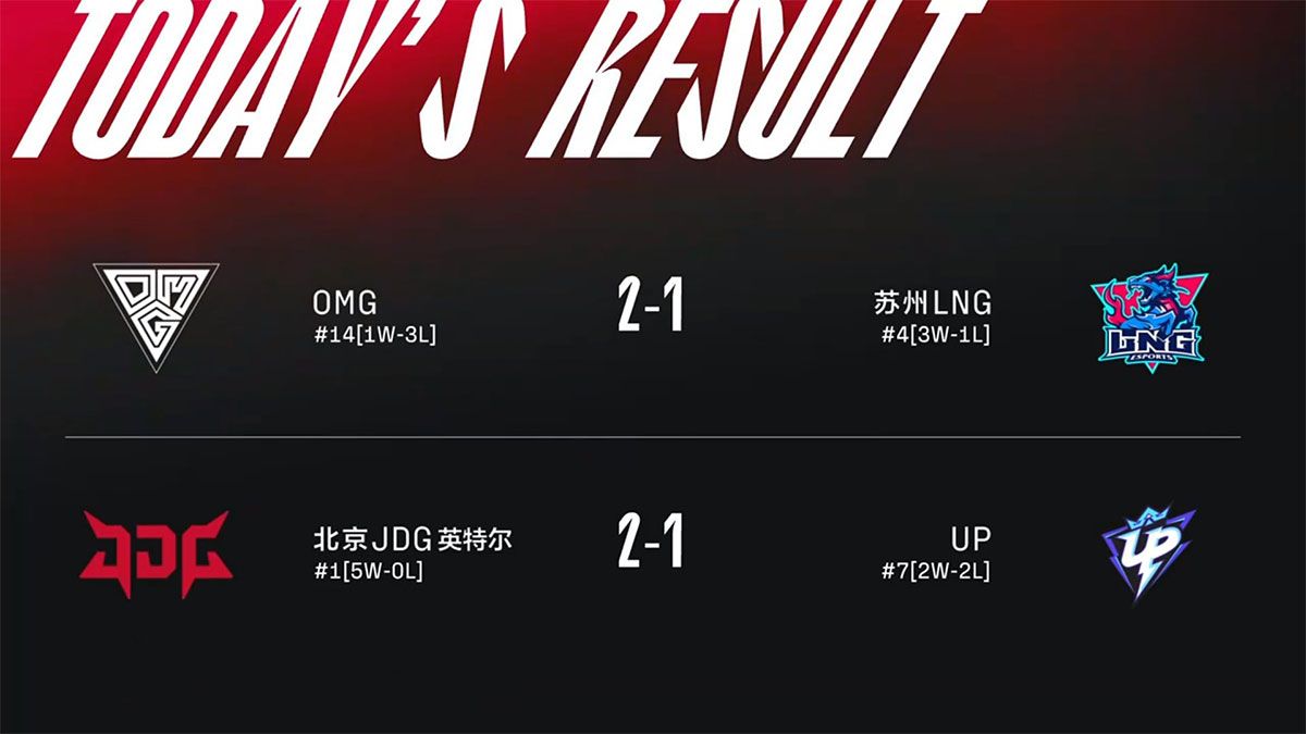 OMG 2-1 LNG; JDG 2-1 UP: LNG thua sốc, JDG nhọc nhằng vượt qua UP