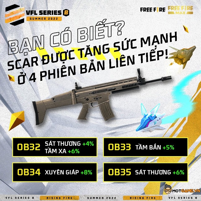 Scar liên tục được tăng sức mạnh ở các phiên bản cập nhật gần đây của Free Fire