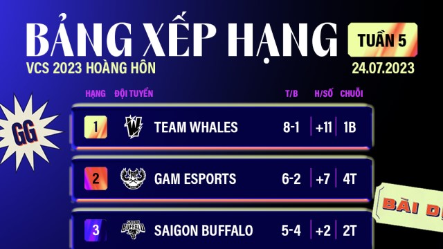 Chuỗi thắng 8 trận trước khi bị Team Secret ngắt đứt
