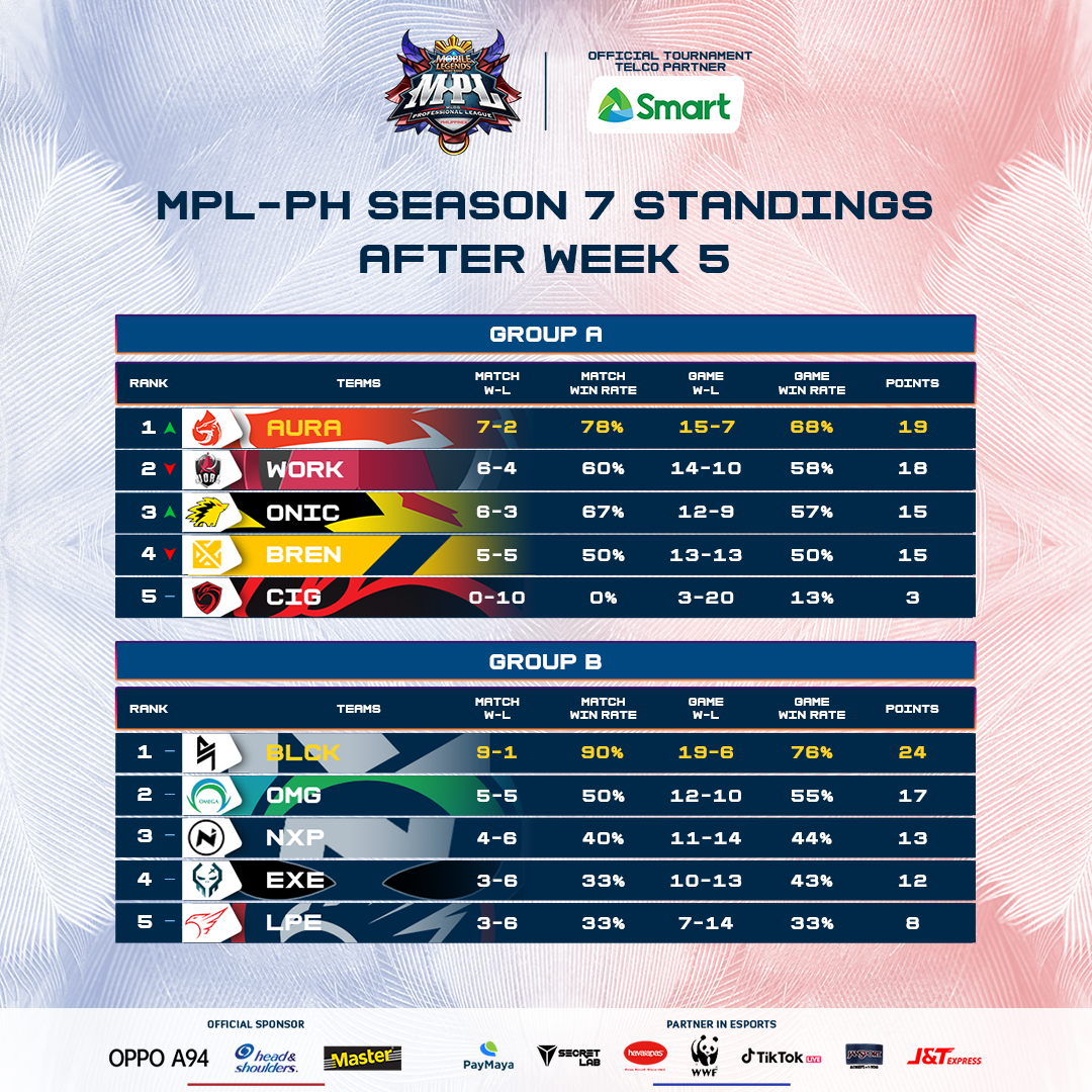 MPL - PH Season 7 Group standings