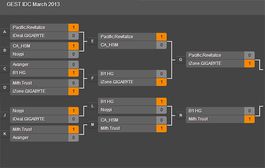 iZONE continues their dominance on DotA