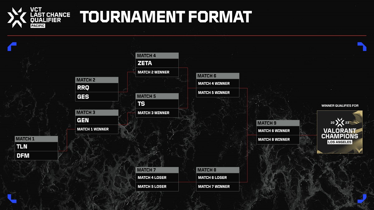 Last chance qualifier. VCT Pacific. Format 2023. VCT Pacific 2024. Axis Corridor format Bracket b.