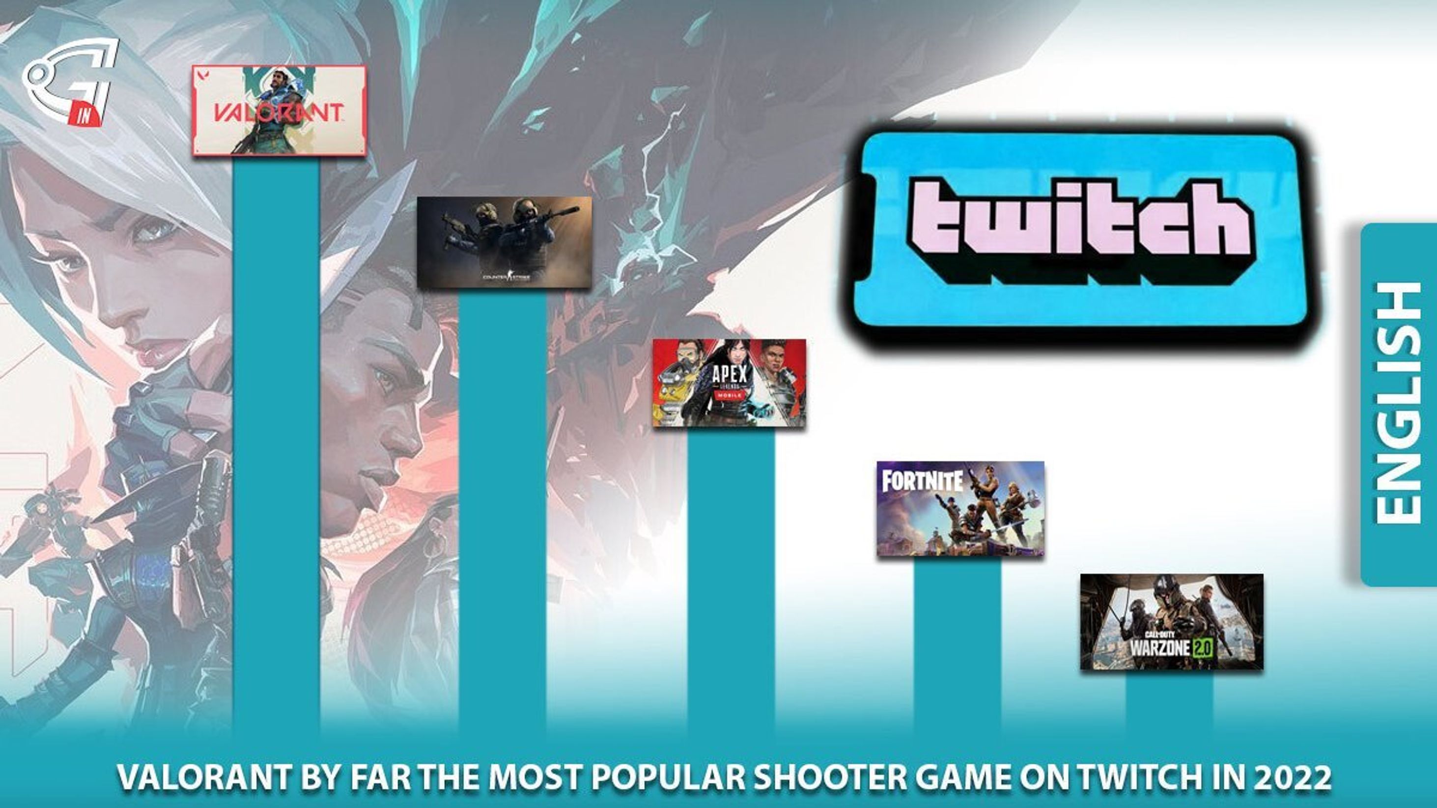 General Feature: Most popular FPS games surfed on twitch in 2022 |  GosuGamers India