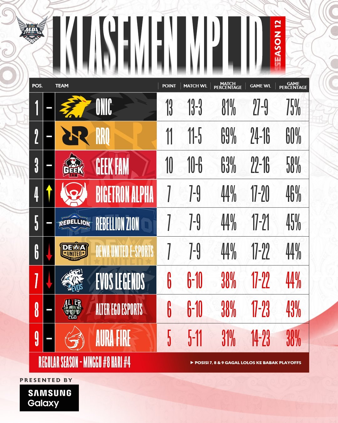 MPL ID S12 Regular Season standings