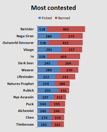 Dota 2 Feature: Stats Corner: September's Heroes In A Nutshell | GosuGamers