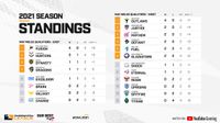 OWL 2021: Week 2 Standings
