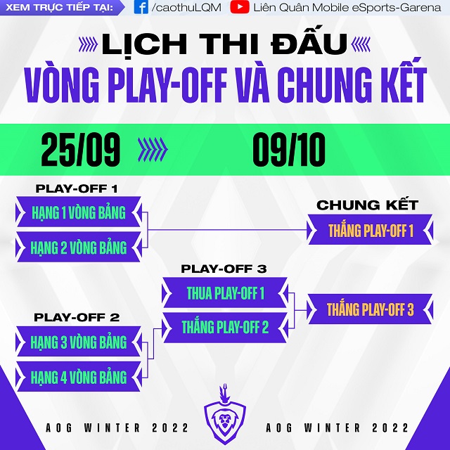 ĐTDV mùa Đông 2022: Lịch thi đấu vòng Play-offs của các đội