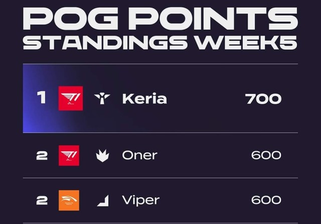Keria đang đứng đầu bảng tổng sắp POG