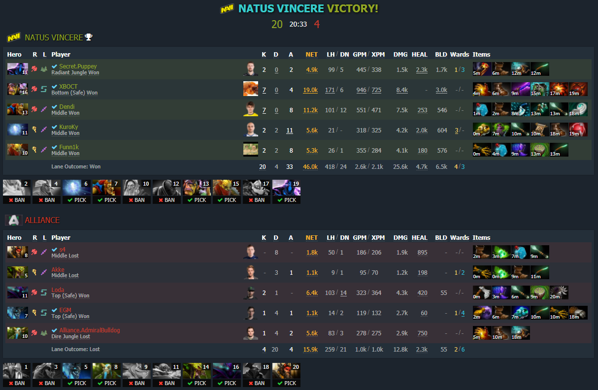 Tabela do torneio Dota 2 5v5 - Turkish Championship #1 