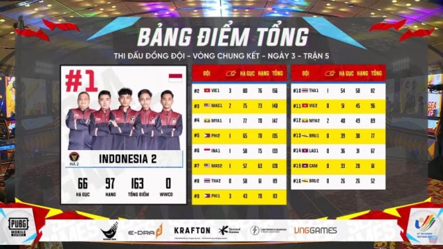 Việt Nam đánh rơi đáng tiếc tấm Huy chương Vàng ở nội dung đồng đội PUBG