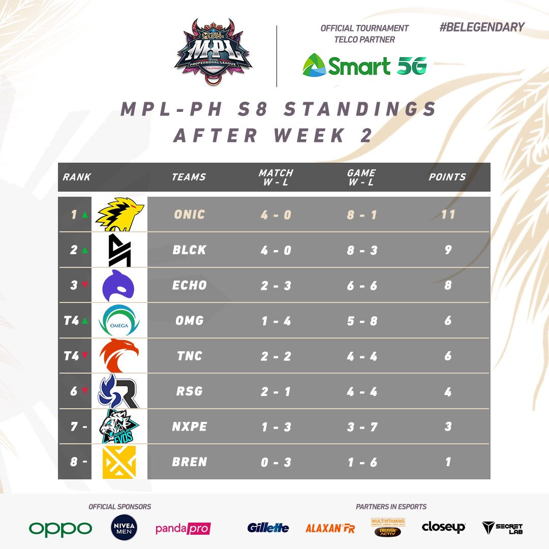 MPL PH Standings after Week 2