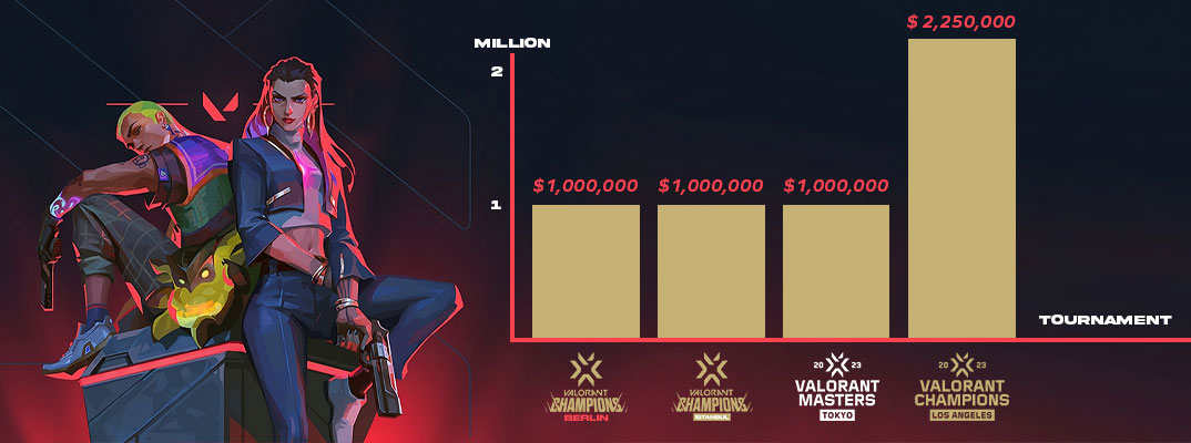 Graph of VCT tournaments prize pools