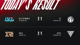BLG 2-1 IG; RNG 2-1 OMG: BLG đánh bại IG, RNG trầy trật