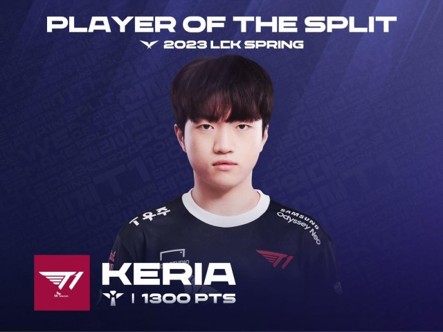 Keria thu về danh hiệu Player of the Split với 1300 điểm POG