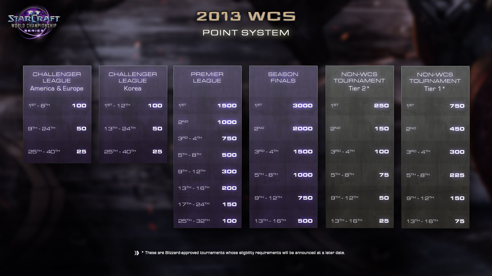 Арена 7 дивизион начисление очков. WCS система. Unity начисление очков. Сколько надо набрать очков в 12-м уровне игры -матч Челленджер.