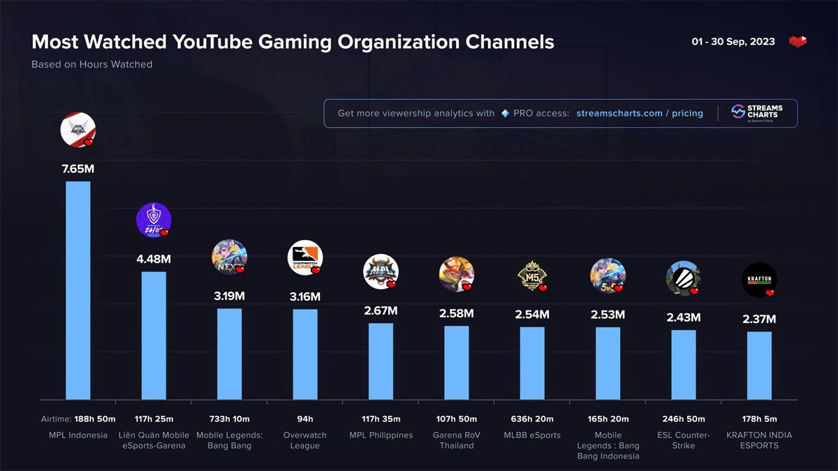 Top game Esports được theo dõi nhiều nhất trên YouTube trong tháng 9