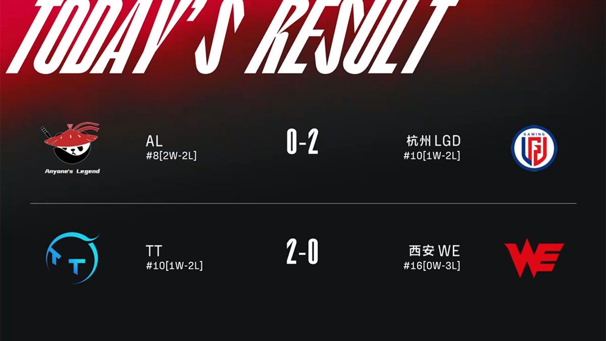  AL 0-2 LGD; TT 2-0 WE: LGD vượt ải AL, TT thắng dễ WE