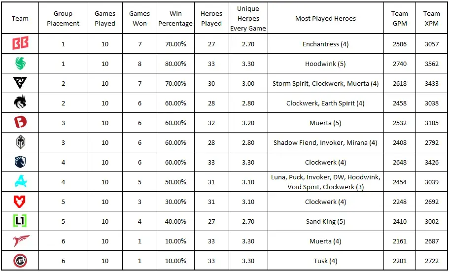 BetBoom Dacha Belgrade 2024 Group stage team and hero statistics