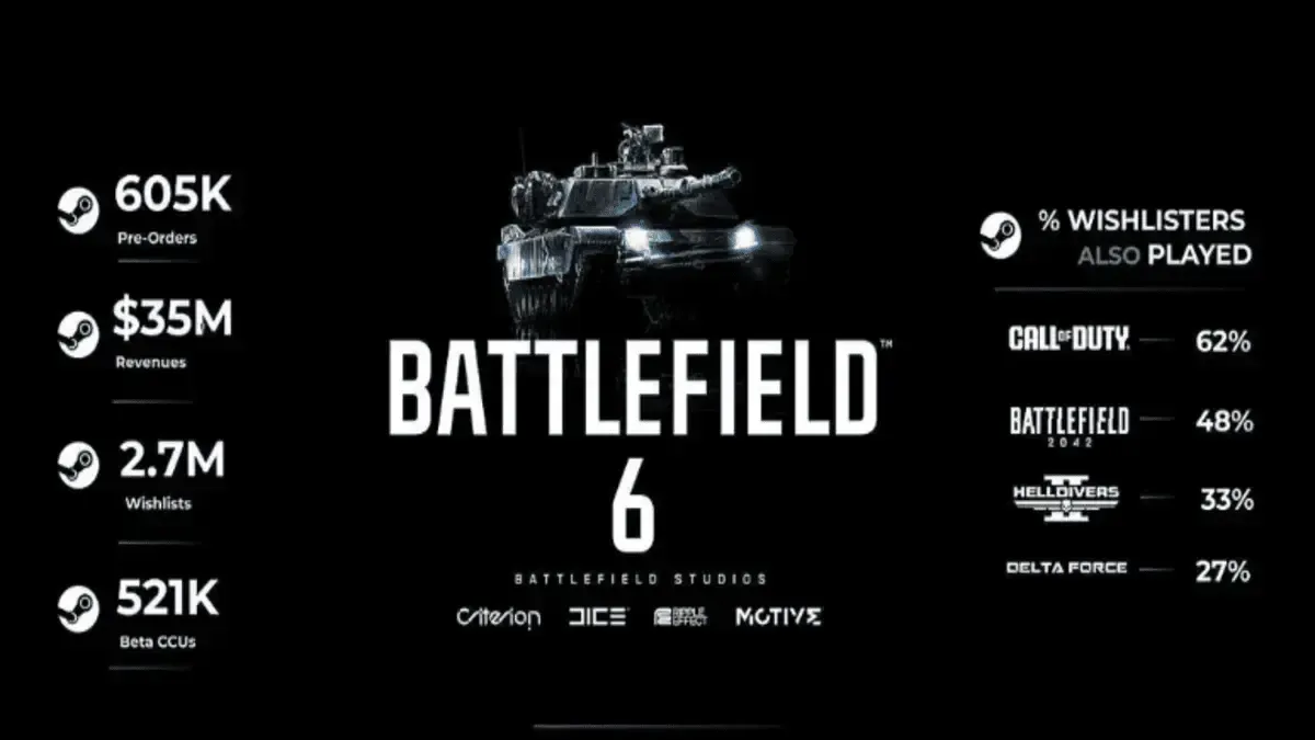 Battlefield 6 gây bão với 600.000 đơn đặt trước và 2,7 triệu wishlist trên Steam