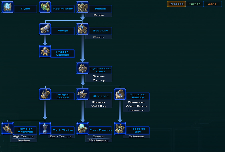 starcraft 2 zerg tech tree