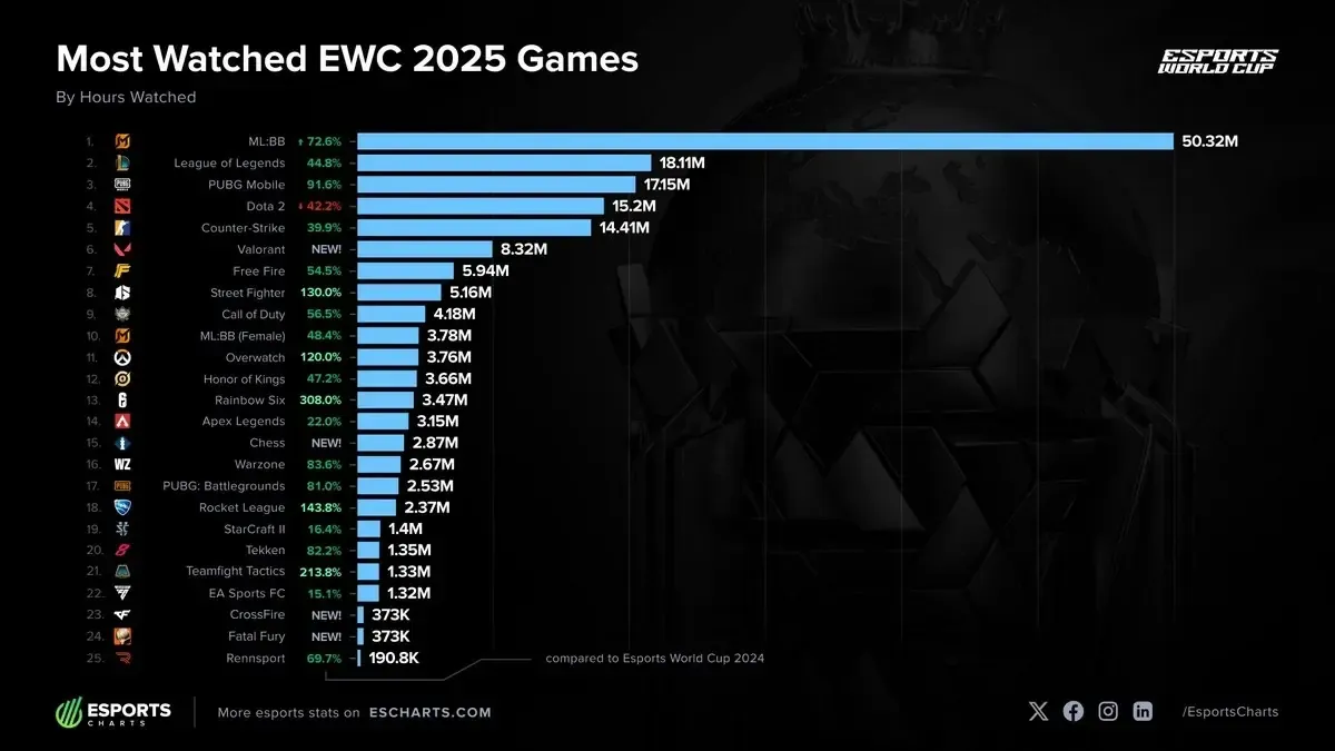 Mobile Legends: Bang Bang "Xưng Vương" EWC 2025: Hút View Gấp 3 Lần LMHT, Gấp 50 Lần ĐCTL!