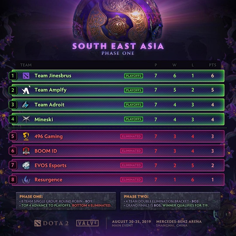 Dota 2 News Playoff stage of TI9 regional qualifiers for SEA, CIS and