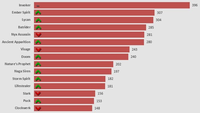 Статистика игрока дота 2. Популярность доты по странам. Популярность доты 2 в мире посстранам. Игроки дота 2 по странам. Статистика популярных персонажей.