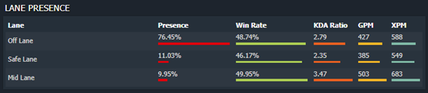 (tiré de Dotabuff)