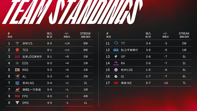 Nhận định LPL mùa Hè 2022 tuần 6 ngày 14/7: AL vs TT, V5 vs IG