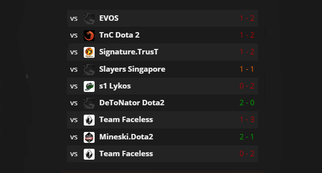 Dota-2, Leaderboard