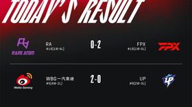 FPX 2-0 RA; WBG 2-0 UP: Chiến thắng đầu tiên cho FPX, Sofm và đồng đội huỷ diệt UP