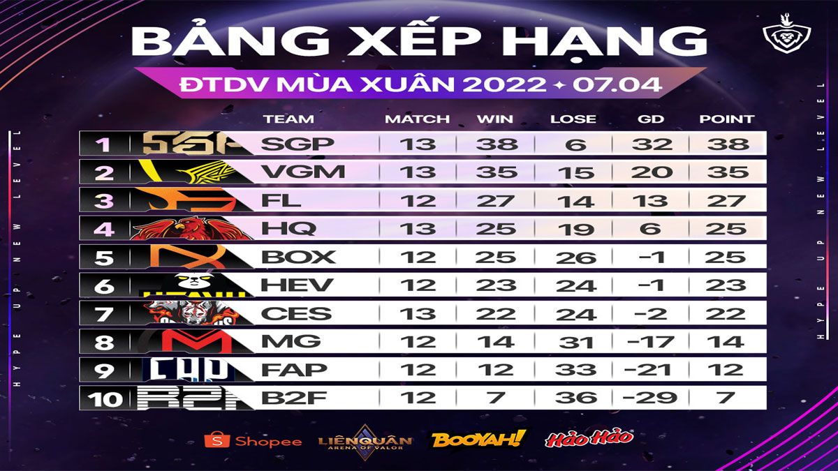 Kết quả ĐTDV Mùa Xuân 2022 ngày 7/4/2022: SGP & VGM thị uy sức mạnh, vững vàng top đầu