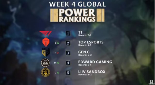BXH các đội LMHT thế giới từ top 1 đến top 5.