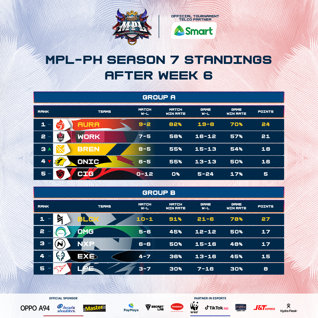 MPL PH Season 7 Group A and B standings