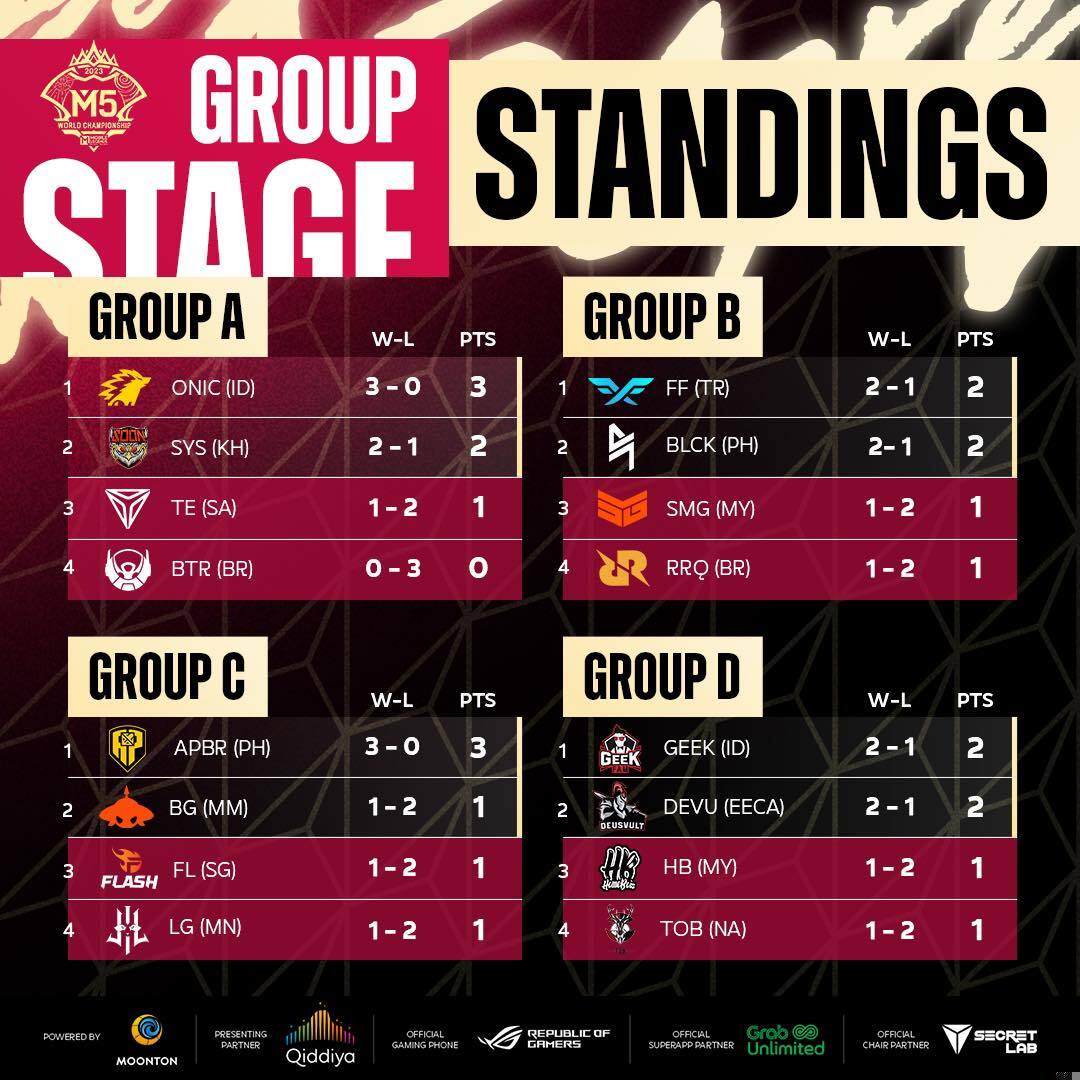 Group Stage Bracket