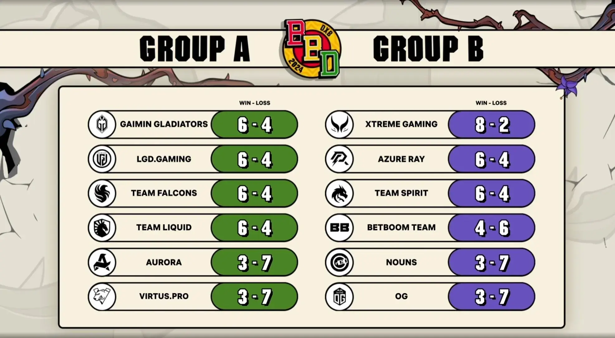 Two More Bite The Dust At BetBoom Dacha Dubai 2024, Tiebreakers Are ...