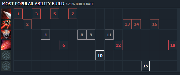 Top 5 Dota 2 midlaners in update 7.30