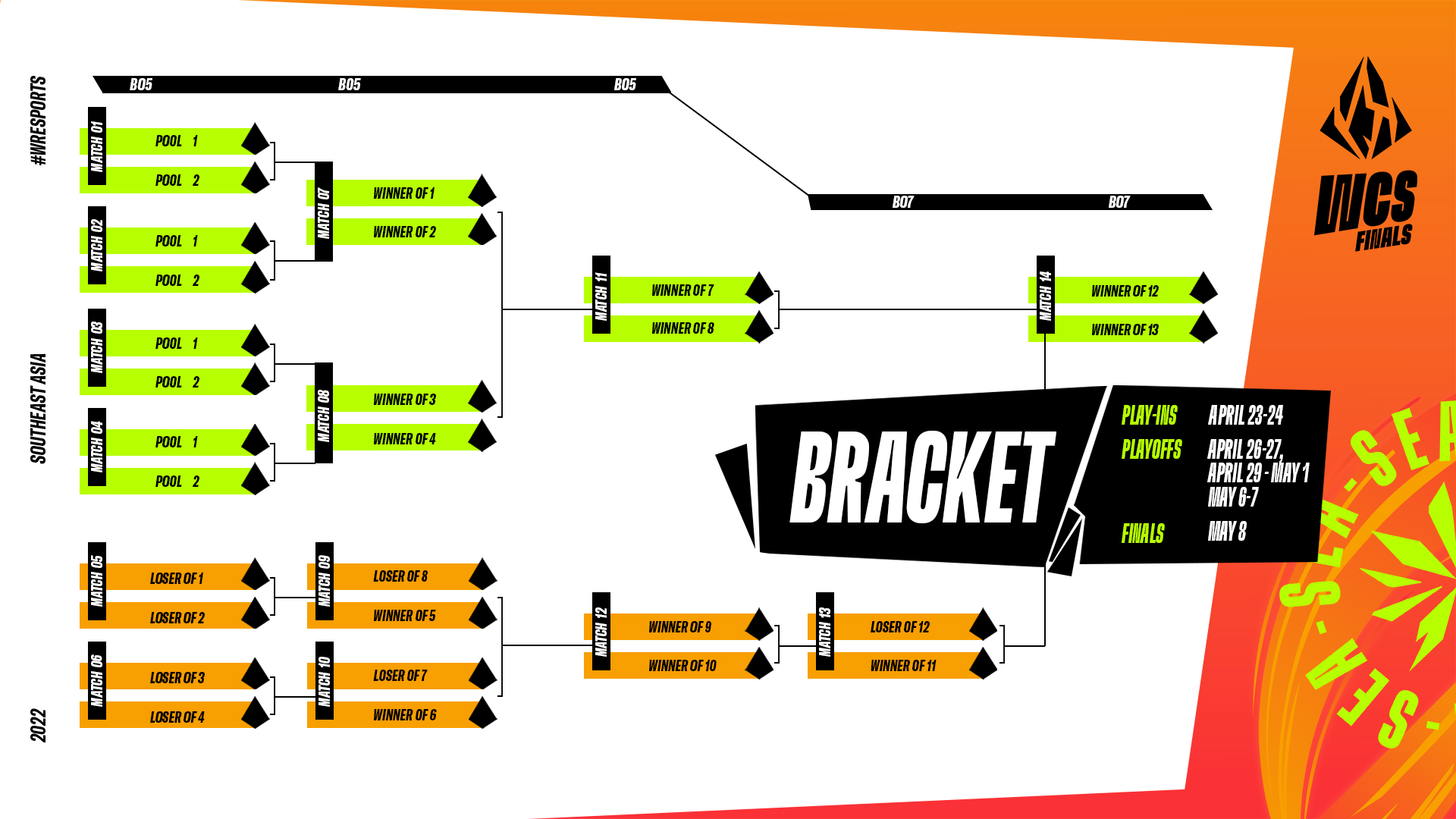 WCS SEA Championships playoff bracket