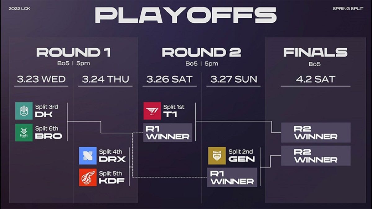 Playoffs LCK Mùa Xuân 2022 ngày 2: Cuộc chiến nghẹt thở giữa KDF và DRX