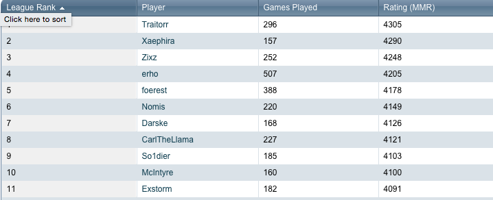 Hotslogs.com so far, as been the only place to see your ranking. This should change soon.